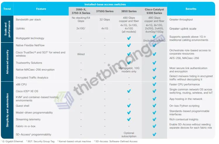 Cisco Catalyst 9300 Series Cisco Catalyst 9300 Series