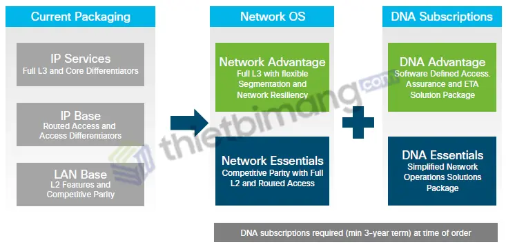 Cisco IOS XE Cisco IOS trên thiết bị chuyển mạch Cisco Catalyst - Cisco IOS XE