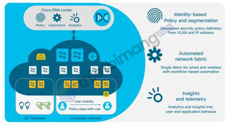 Tư vấn DNA của Cisco cho SD-Access Tư vấn DNA của Cisco cho SD-Access