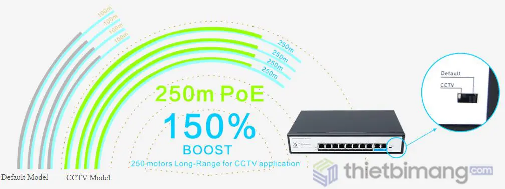Switch PoE 8 Ports 10/100/1000Mbps - Điểm nổi bật của Switch Poe FMC-8PGE2GE