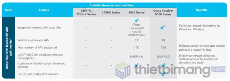 Cisco Catalyst 9300 Series Những lợi ích của việc nâng cấp lên dòng Cisco Catalyst 9300 Series - Bảng so sánh cho thấy lợi ích của việc nâng cấp lên Cis