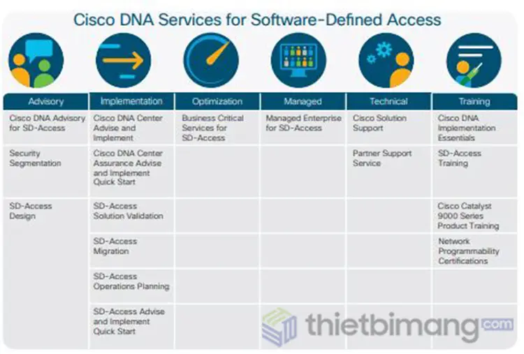 Tư vấn DNA của Cisco cho SD-Access Tư vấn DNA của Cisco cho SD-Access, thiết kế và triển khai - Tư vấn DNA của Cisco cho SD-Access , tăng tốc chuyển đổi kỹ thuậ