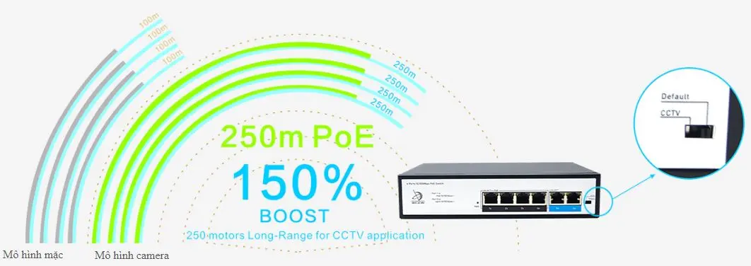 Khả năng kết nối cao tới 250m