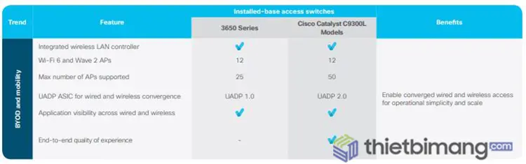 Cisco Catalyst 9300 Series Những lợi ích của việc nâng cấp lên dòng Cisco Catalyst 9300 Series - Bảng so sánh cho thấy lợi ích của việc nâng cấp lên Cis