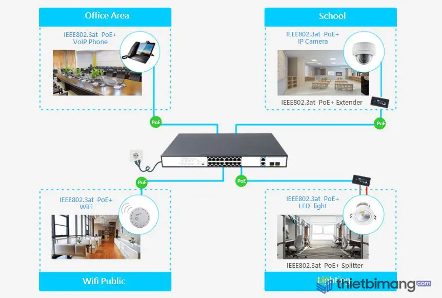 Switch PoE 16 Ports 10/100Mbps 2 Gigabit Combo Uplink - Bạn hiểu như nào về Switch PoE FMC-16PFE2GC? (Bạn hiểu như nào về Swi