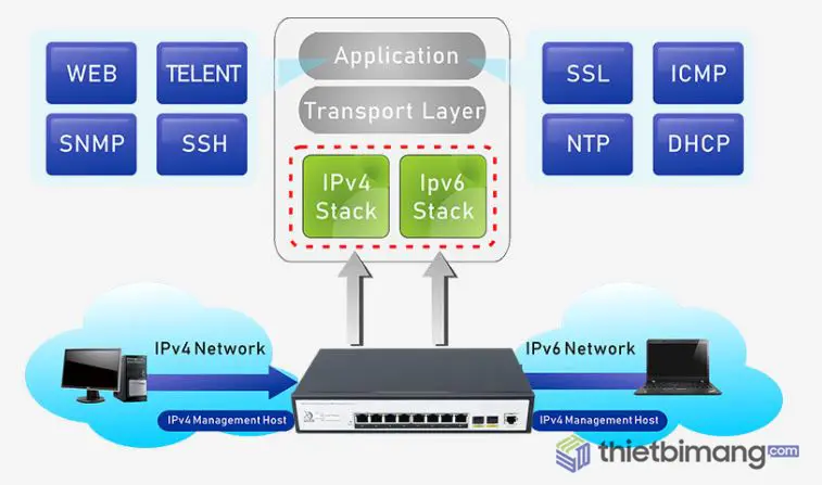 Giải pháp cho mạng IPv6 Giải pháp cho mạng IPv6