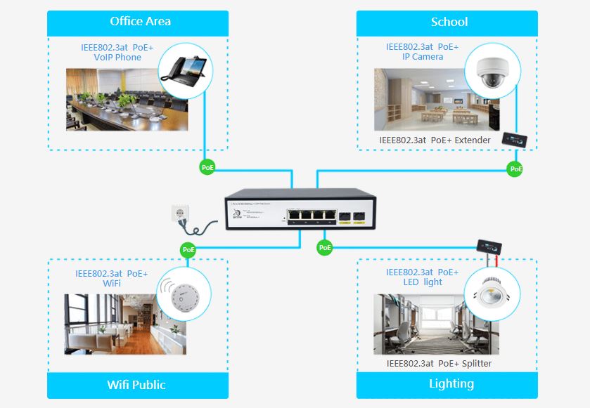Switch PoE 4 Ports 10/100/1000Mbps, 2 Port SFP - Switch PoE FMC-4PGE2GF