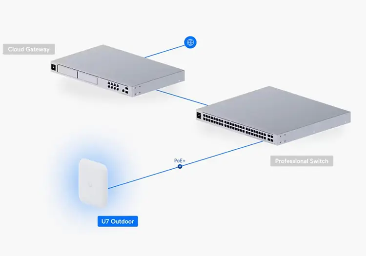 Bộ phát Wifi Unifi U7-Outdoor ngoài trời U7-Outdoor - Bộ phát Wifi Unifi U7-Outdoor ngoài trời (1. Cấu hình MIMO, luồng không gian và tốc độ dữ liệu cao 2)