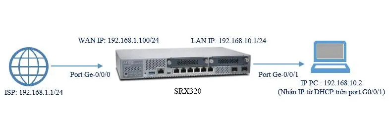 Như sơ đồ, thiết bị tường lửa Juniper SRX320 sẽ được kết nối internet ở port ge-0/0/0 với IP tĩnh là 192.168.1.100/24 và trỏ về gateway là địa chỉ của nhà mạng 192.168.1.1/24.