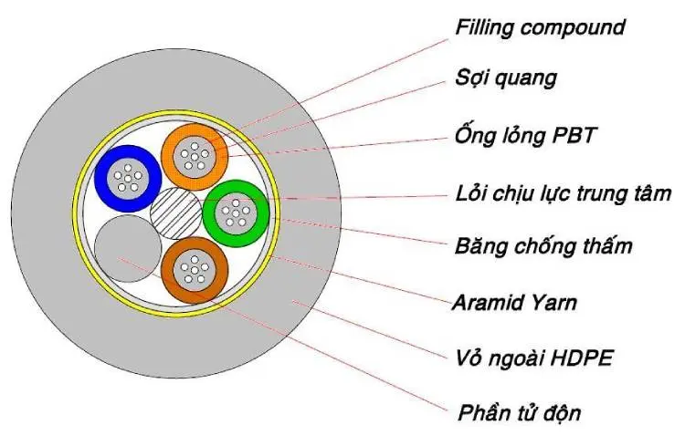 Cáp quang là gì? Phân biệt cáp quang Singlemode Multimode và lựa chọn - Cấu tạo sợi cáp quang