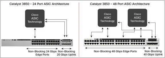 Phạm vi hoạt động và ứng dụng thực tế của switch cisco 3850