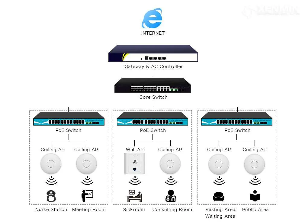 Hệ thống mạng với Core Switch 10Gb