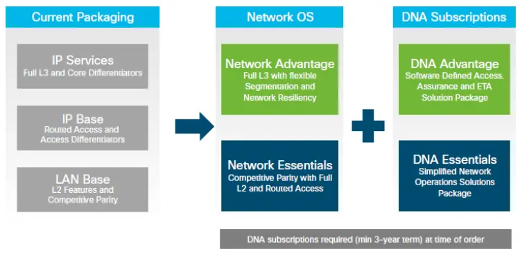 Cisco IOS XE Network Essentials và Network Advantage tìm hiểu và lựa chọn