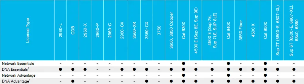 Cisco IOS XE Cisco IOS trên thiết bị chuyển mạch Cisco Catalyst - Cisco IOS XE (New Licensing support per platform 2)