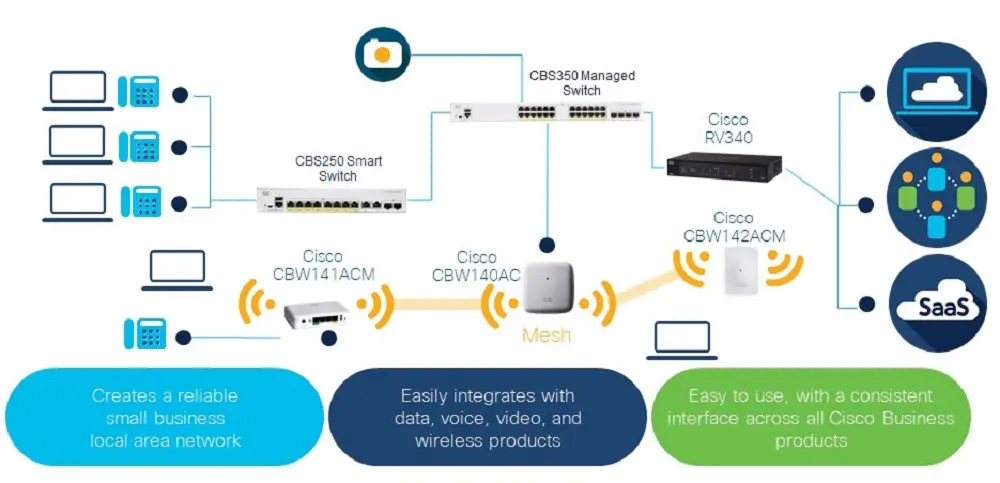 Cisco SMB - Switch Cisco SMB