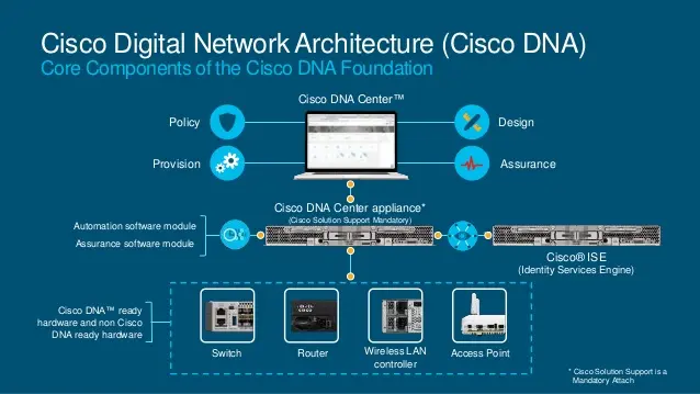 Cisco DNA - Kiến trúc mạng kỹ thuật số Cisco DNA