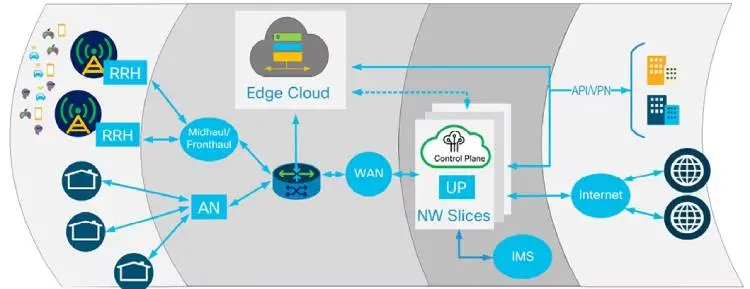 Cisco và Rakuten xây dựng mạng 5G cải tiến - Cơ sở hạ tầng biên