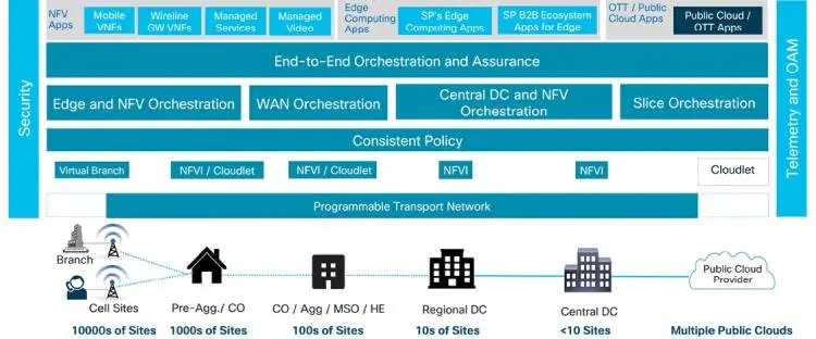 Cisco và Rakuten xây dựng mạng 5G cải tiến - Khung kiến ​​trúc