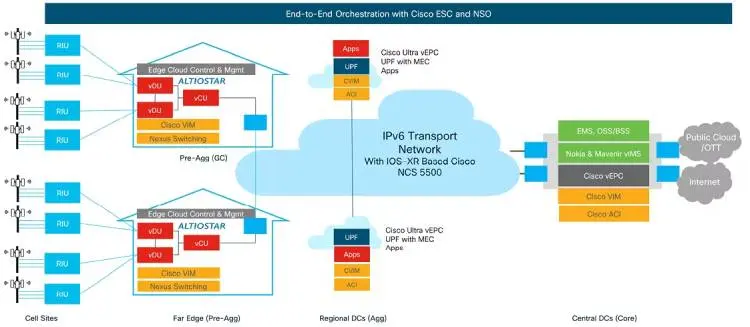 Cisco và Rakuten xây dựng mạng 5G cải tiến - Kiến trúc RAN