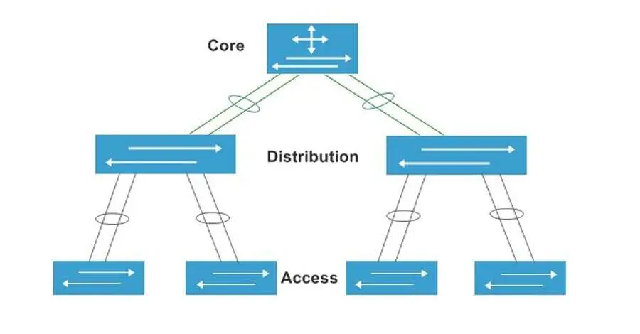 Mô hình Core Switch Cisco ứng dụng trong thực tế