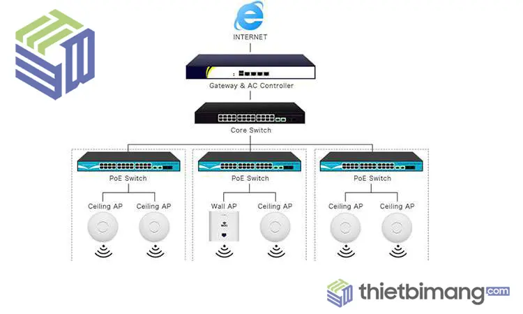 Core Switch Cisco là gì? Đặc điểm của Core Switch - Mô hình Core Switch