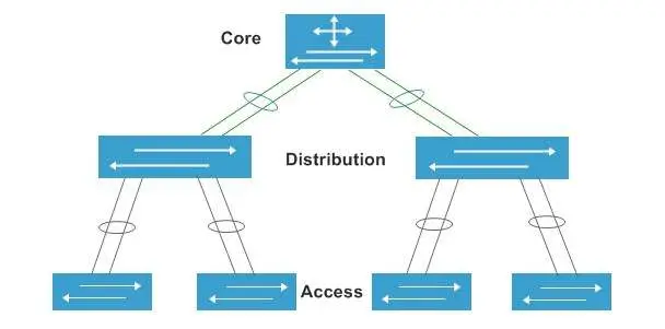 Hệ thống Core Switch Cisco