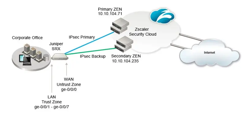 Firewall Juniper SRX Firewall Juniper SRX series giải pháp bảo mật đến từ hãng Juniper Networks - Juniper SRX là gì? Firewall Juniper SRX có tốt k