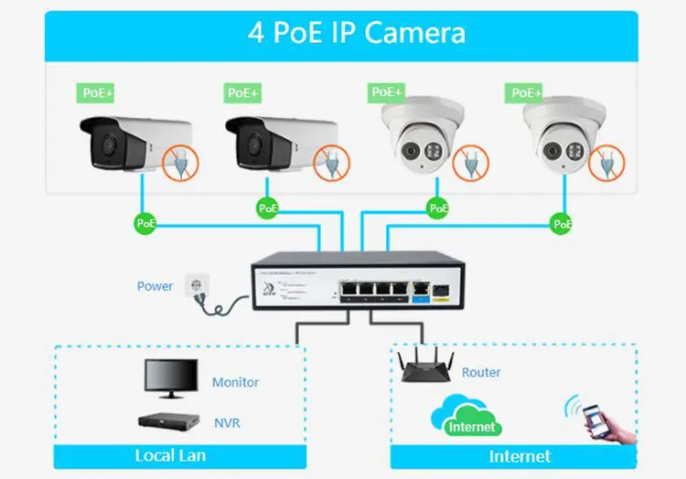 Switch PoE 4 Ports 10/100/1000Mbps - FMC-4PGE1G1GF