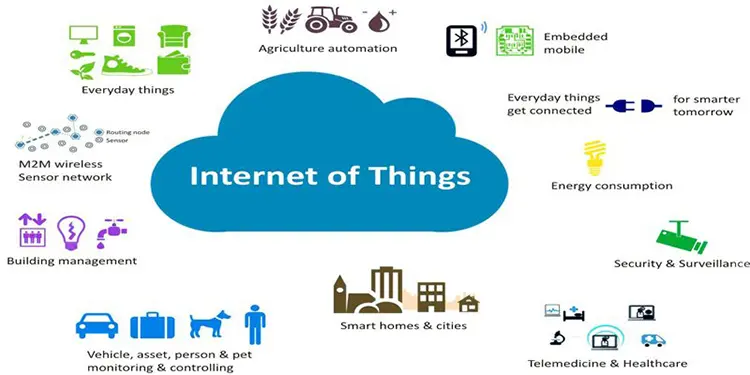 IoT là gì? Kiến trúc hệ thống mạng IoT - Ứng dụng của IoT