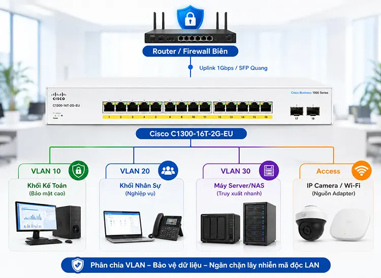 Lợi ích khi sử dụng Switch Cisco C1300-16T-2G-EU Lợi ích khi sử dụng Switch Cisco C1300-16T-2G-EU