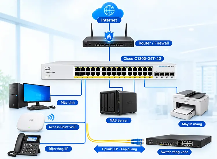 Mô hình triển khai phù hợp với Switch Cisco C1300-24T-4G Mô hình triển khai phù hợp với Switch Cisco C1300-24T-4G