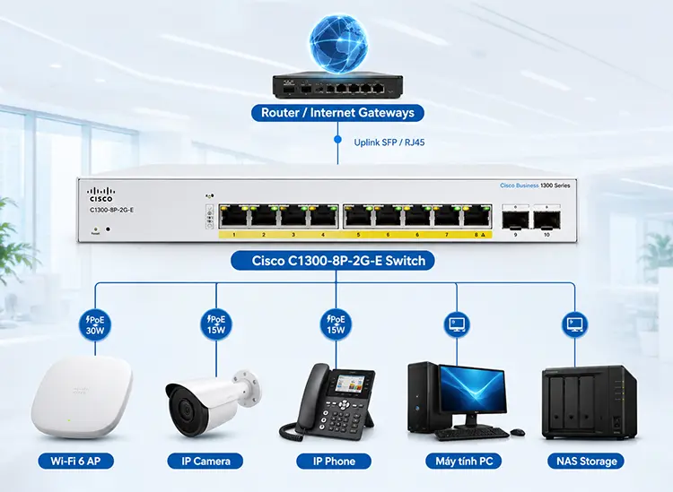 Mô hình triển khai Switch Cisco C1300-8P-2G-E Mô hình triển khai Switch Cisco C1300-8P-2G-E