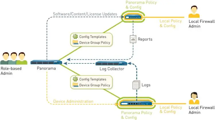 Quản lý tập trung của Palo Alto Networks PA-410