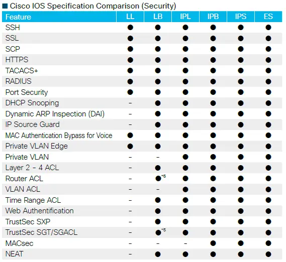 So sánh thông số kỹ thuật của Cisco IOS (Bảo mật) So sánh thông số kỹ thuật của Cisco IOS (Bảo mật)