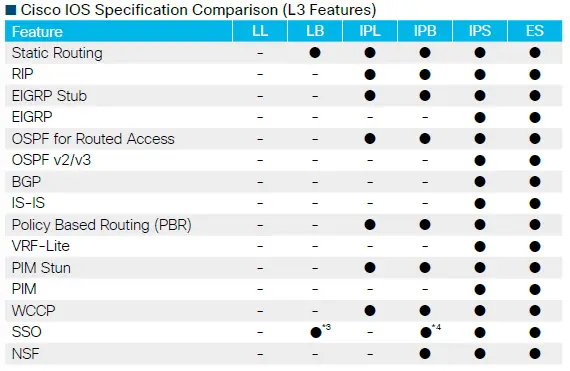 So sánh thông số kỹ thuật của Cisco IOS (Tính năng L3) So sánh thông số kỹ thuật của Cisco IOS (Tính năng L3)