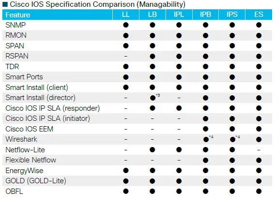So sánh thông số kỹ thuật của Cisco IOS ( Khả năng quản lý ) So sánh thông số kỹ thuật của Cisco IOS ( Khả năng quản lý )