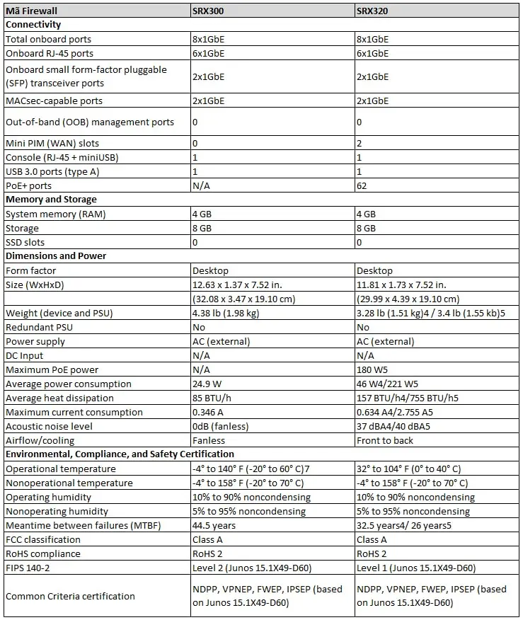 So sánh tường lửa Juniper SRX300 và SRX320