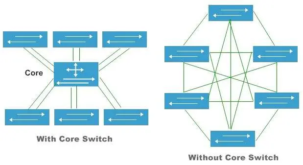 Sự khác nhau giữa Core Switch và Switch Access