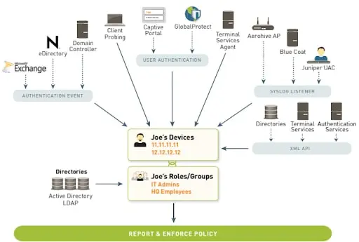 PAN-OS hệ điều hành tường lửa thế hệ tiếp theo của Palo Alto Networks - User-ID