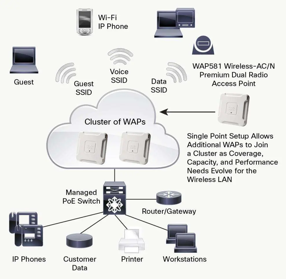 Giải pháp với Cisco WAP581 Giải pháp với Cisco WAP581