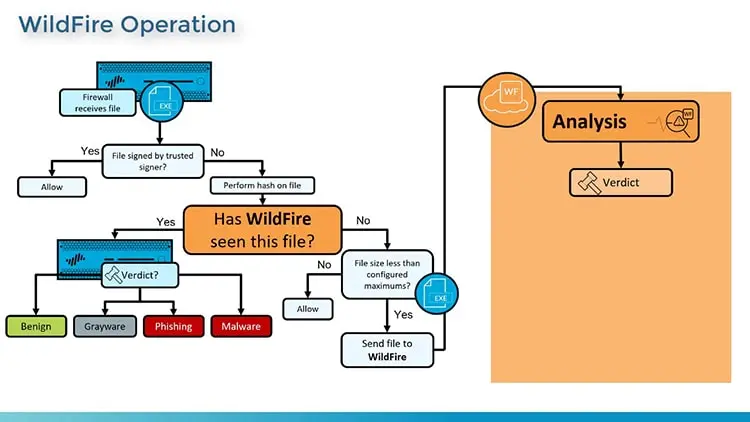 PAN-OS hệ điều hành tường lửa thế hệ tiếp theo của Palo Alto Networks - WildFire
