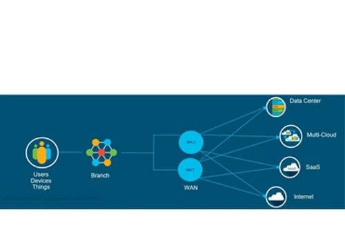 Cách mạng hóa mạng WAN với kiến trúc phần mềm Cisco IOS XE
