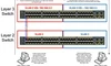 Switch Layer 2 và Switch Layer 3 khác nhau như nào?