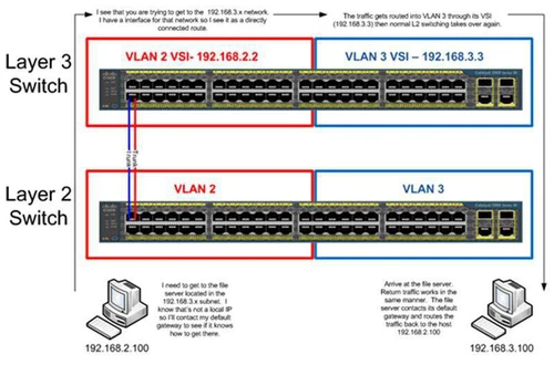 Switch Layer 2 và Switch Layer 3 khác nhau như nào?