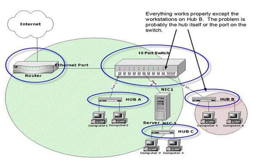 Tìm hiểu sự khác nhau giữa Hub, Switch và Router
