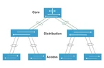 Tìm hiểu về hệ thống mạng core switch của Cisco