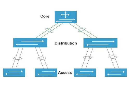 Core switch Cisco là gì? chức năng của switch core trong hệ thống mạng