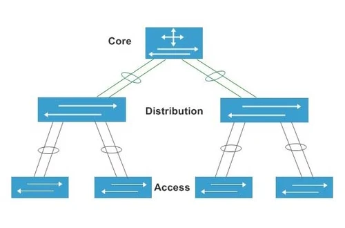 Lớp core switch Cisco có chức năng gì trong hệ thống mạng